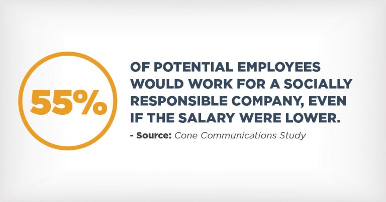 55% of potential employees would work for a socially responsible company, even if the salary were lower