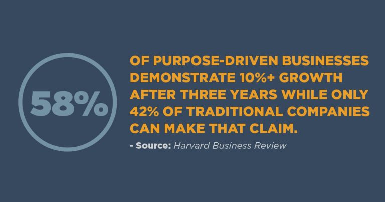 58% of purpose-driven businesses demonstrate 10%+ growth after three years 